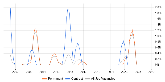 Network Manager job vacancy trend in Bath