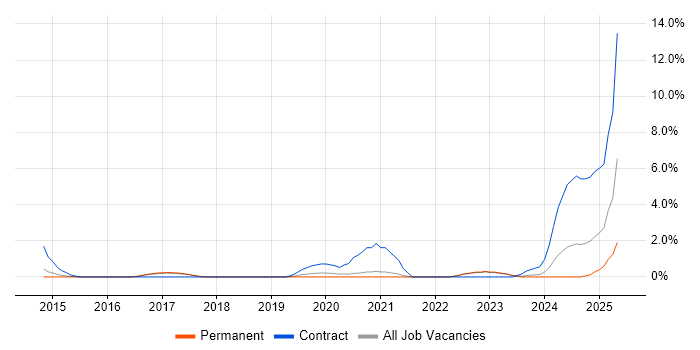 Job vacancy trend for Network Virtualisation in Bath Job vacancy trend for Network Virtualisation in Bath