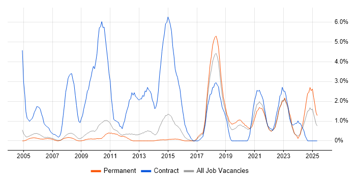 Job vacancy trend for NHS in Bath