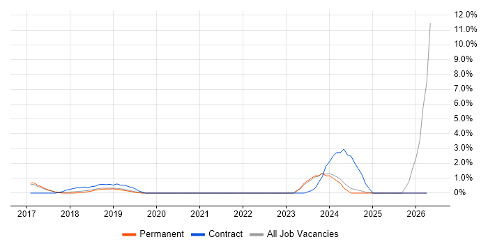 NIST job vacancy trend in Bath