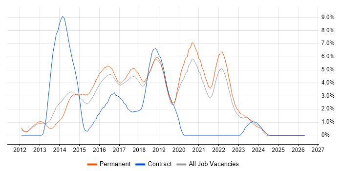 NoSQL job vacancy trend in Bath