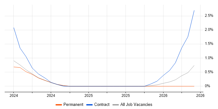 OCI job vacancy trend in Bath