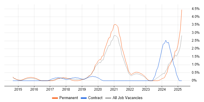 Job vacancy trend for Onboarding in Bath