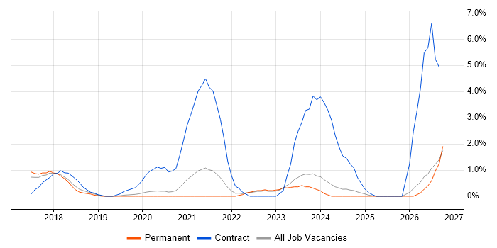 OneDrive job vacancy trend in Bath