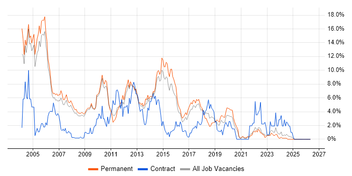 OO job vacancy trend in Bath
