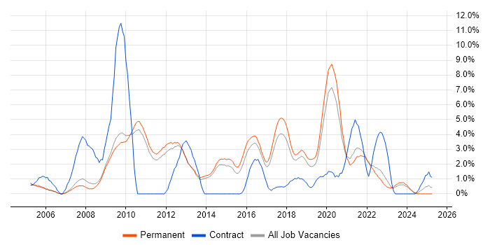 Job vacancy trend for Open Source in Bath Job vacancy trend for Open Source in Bath