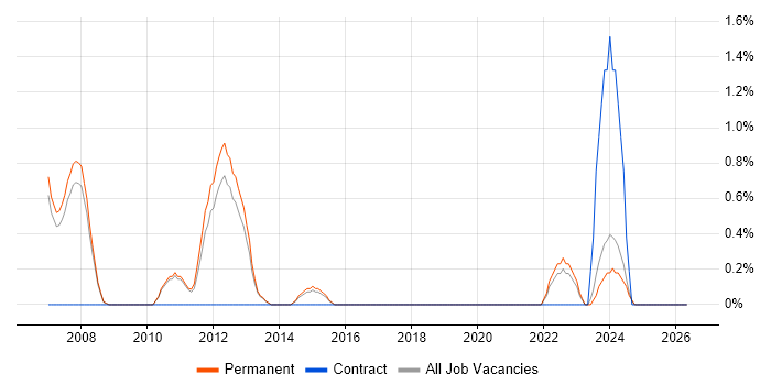 OpenGL job vacancy trend in Bath
