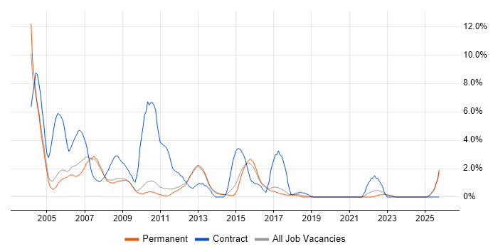 Oracle Database job vacancy trend in Bath