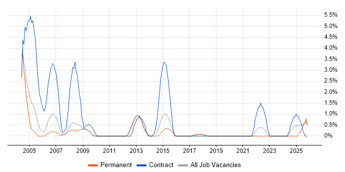 Oracle Reports job vacancy trend in Bath