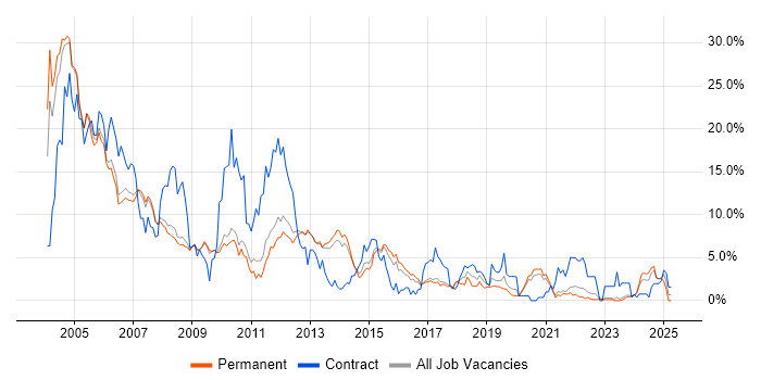 Job vacancy trend for Oracle in Bath Job vacancy trend for Oracle in Bath