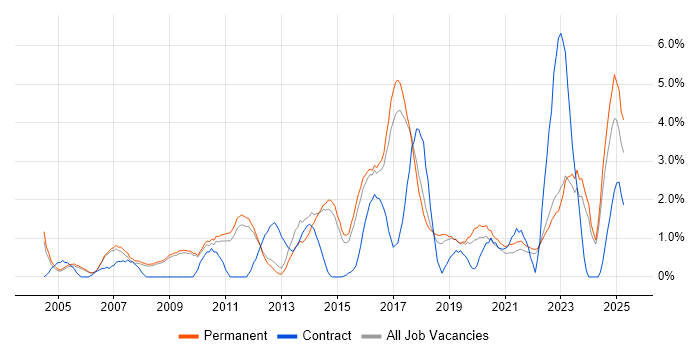 Job vacancy trend for Organisational Skills in Bath