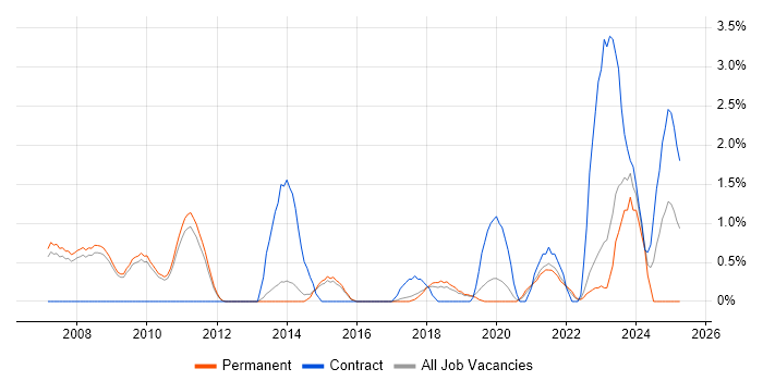 Job vacancy trend for OSPF in Bath Job vacancy trend for OSPF in Bath