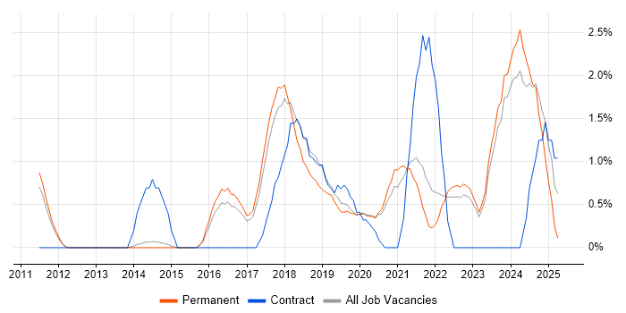 Job vacancy trend for PaaS in Bath Job vacancy trend for PaaS in Bath