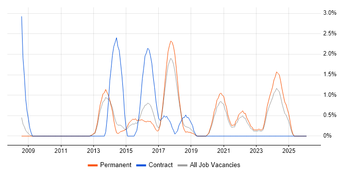 Pair Programming job vacancy trend in Bath