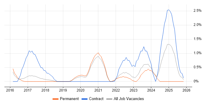 Palo Alto job vacancy trend in Bath