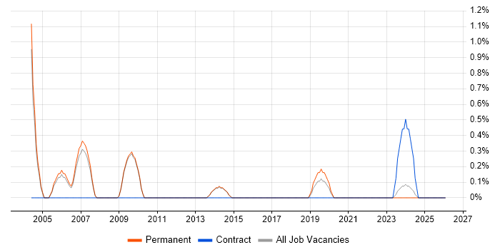 PBX job vacancy trend in Bath
