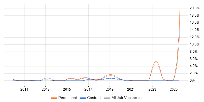 Job vacancy trend for PCI DSS in Bath Job vacancy trend for PCI DSS in Bath