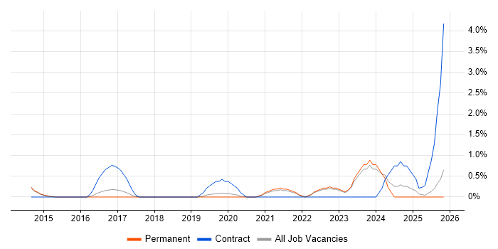 Performance Metrics job vacancy trend in Bath
