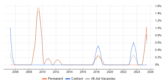 Job vacancy trend for Performance Optimisation in Bath