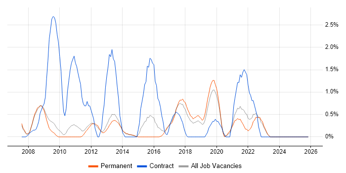 Performance Testing job vacancy trend in Bath
