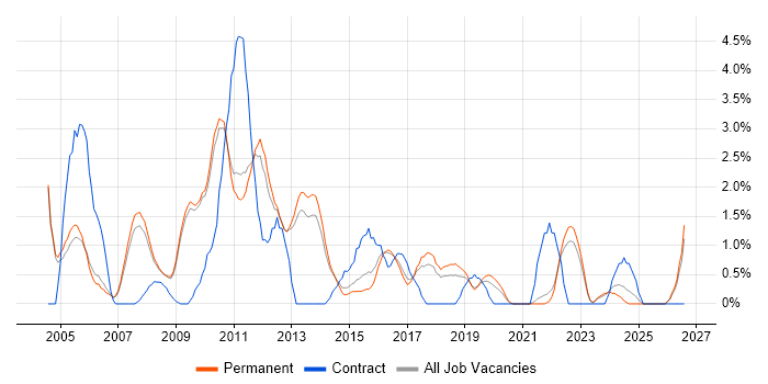 Performance Tuning job vacancy trend in Bath