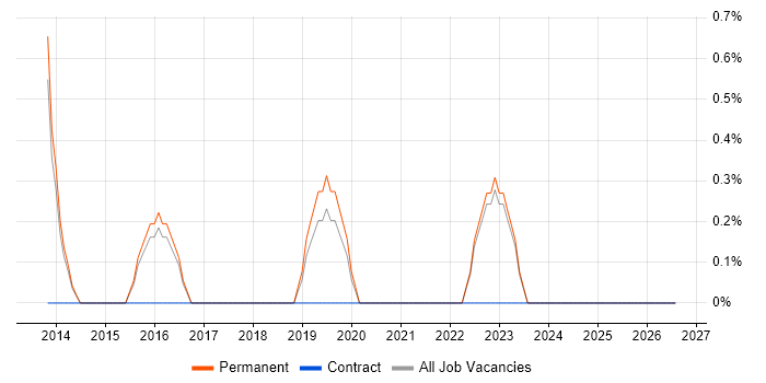 Personalization job vacancy trend in Bath