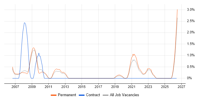 Pharmaceutical job vacancy trend in Bath