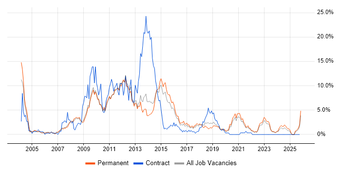 PHP Developer job vacancy trend in Bath