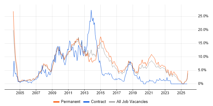 PHP job vacancy trend in Bath