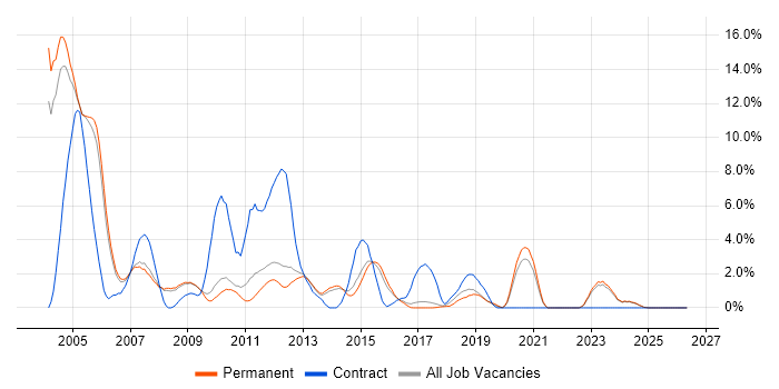 PL/SQL job vacancy trend in Bath