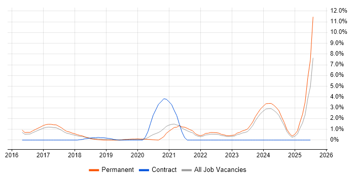 Job vacancy trend for Platform Engineering in Bath