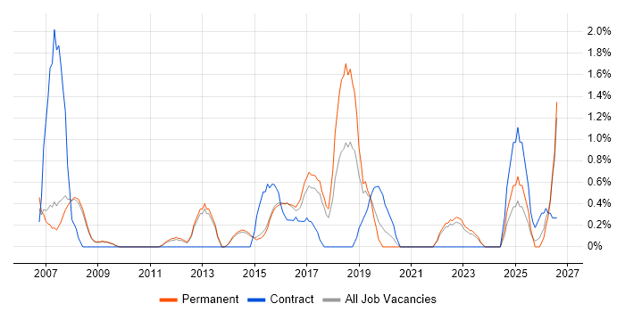 PMI Certification job vacancy trend in Bath