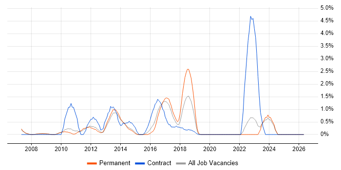 PMO Analyst job vacancy trend in Bath
