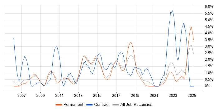 Job vacancy trend for PMO in Bath Job vacancy trend for PMO in Bath