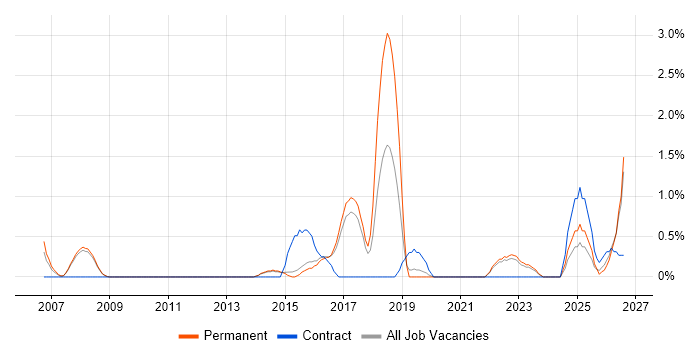 PMP job vacancy trend in Bath