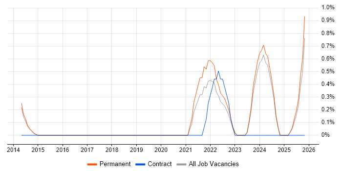 Postgraduate job vacancy trend in Bath