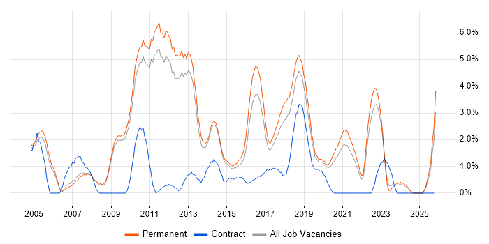 PostgreSQL job vacancy trend in Bath
