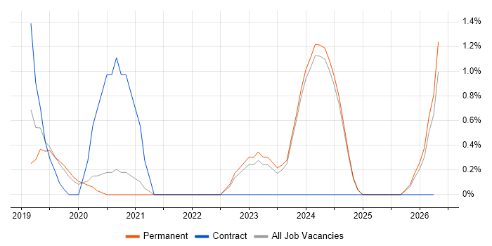 Power BI Analyst job vacancy trend in Bath