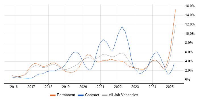 Job vacancy trend for Power BI in Bath Job vacancy trend for Power BI in Bath