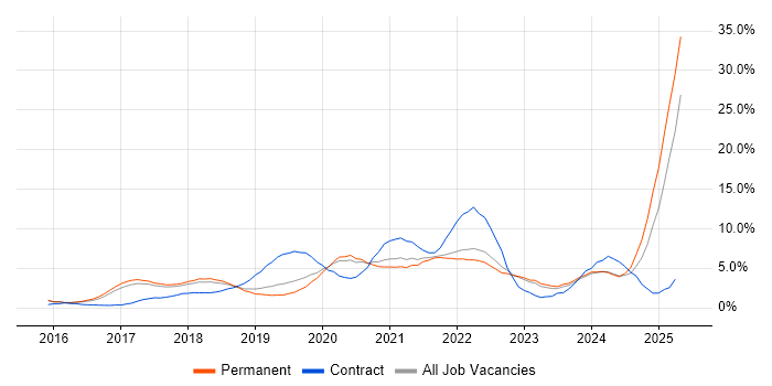 Job vacancy trend for Power Platform in Bath Job vacancy trend for Power Platform in Bath