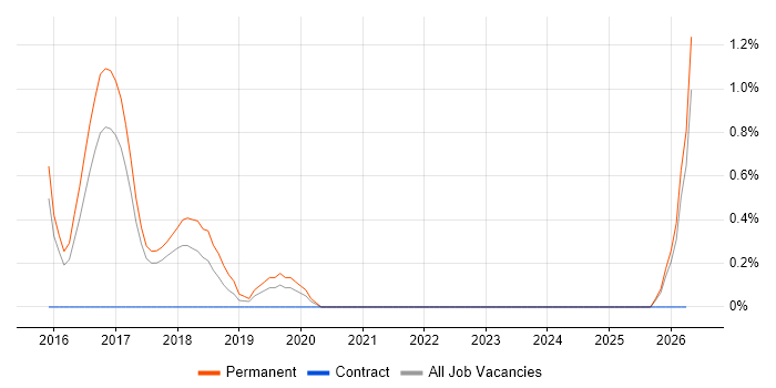 PowerPivot job vacancy trend in Bath