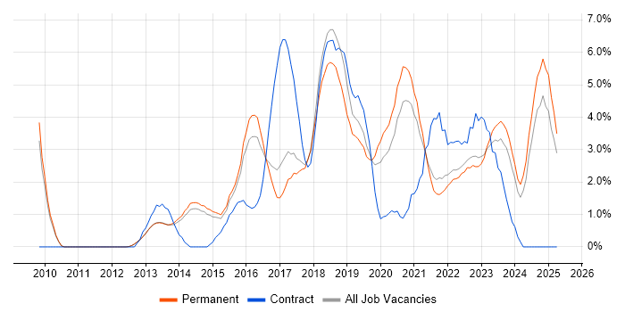 Job vacancy trend for PowerShell in Bath Job vacancy trend for PowerShell in Bath