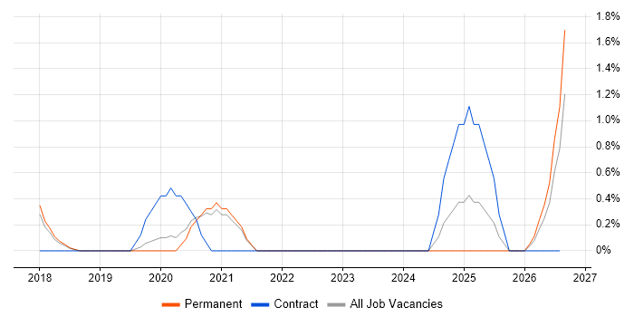 Predictive Analytics job vacancy trend in Bath