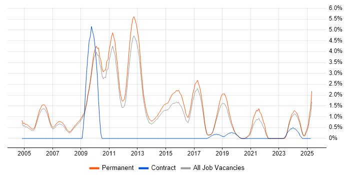 Job vacancy trend for Presales in Bath