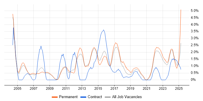 Job vacancy trend for Presentation Skills in Bath