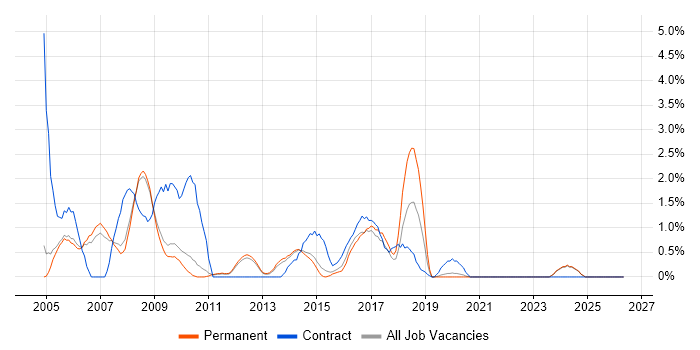 PRINCE2 Certification job vacancy trend in Bath