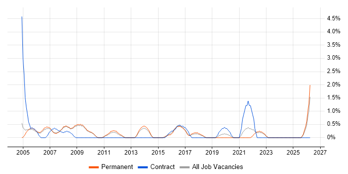 PRINCE2 Practitioner job vacancy trend in Bath