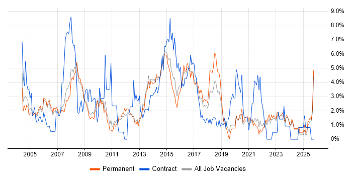 PRINCE2 job vacancy trend in Bath