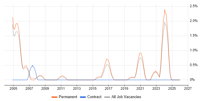 Principal Engineer job vacancy trend in Bath
