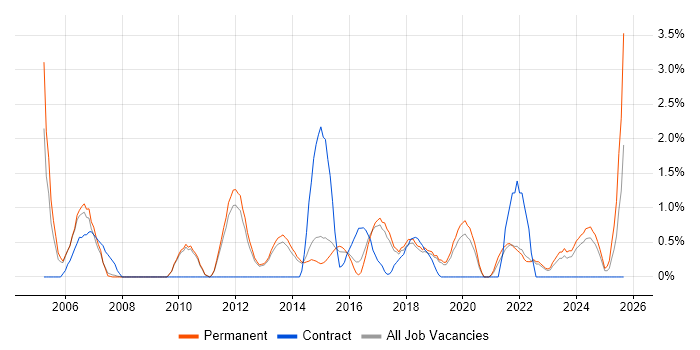 Problem Management job vacancy trend in Bath